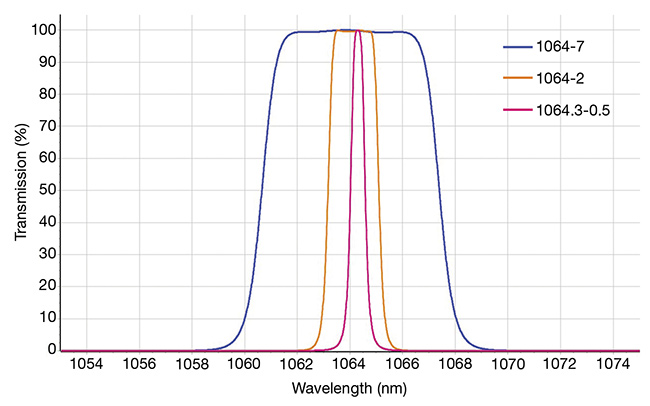 Figure 5. Examples of 1064-nm laser clean-up bandpass filters with full-width half-maximum of 0.5 nm, 2 nm, and 7 nm. Courtesy of Chroma Technology Corp.