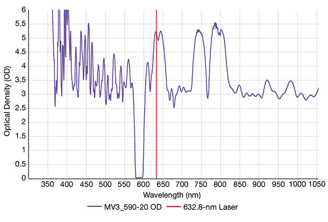 Figure 7. A 590-20 machine vision filter with OD5 blocking of a 632.8-nm helium-neon laser. Courtesy of Chroma Technology Corp.