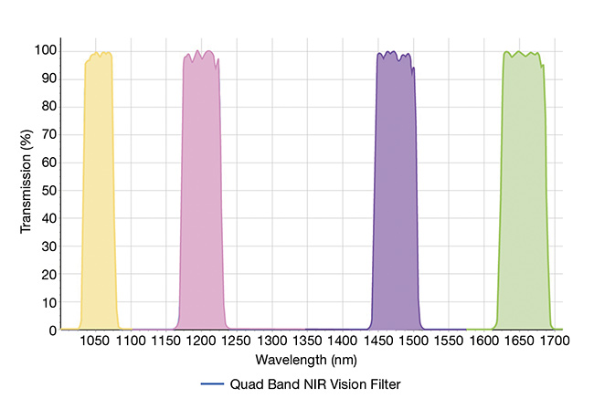 Figure 8. A quad-band machine vision filter spectral transmission. Courtesy of Chroma Technology Corp.