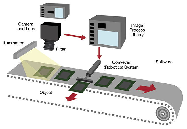 Figure 1. An example of a machine vision system. Courtesy of Chroma Technology Corp.