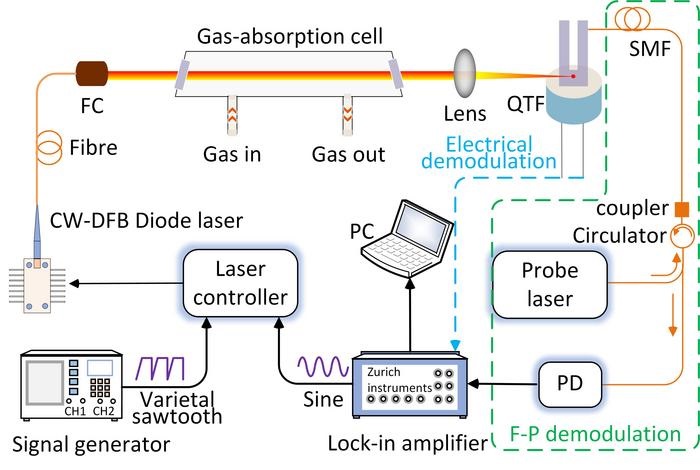 Diagram of the experimental setup. Pictured: continuous-wave distributed feedback (CW-DFB), fiber collimator (FC), photodetector (PD), quartz tuning fork (QTF), and single-mode fiber (SMF). Courtesy of Z. Lang, S. Qiao, and Y. Ma.