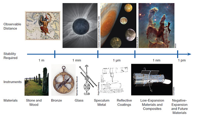 Figure 1. The evolution of materials technology has paralleled our ability to look deeper into space. Top: Observable images (left to right): Orion, a solar eclipse, the moons of Jupiter, the Pillars of Creation. Bottom: Instruments (left to right): Ring of Brodgar, an astrolabe, Galileo Galilei’s Refractive Telescope, Isaac Newton’s illustration of his reflective telescope, the Hubble Space Telescope. Courtesy of ALLVAR.