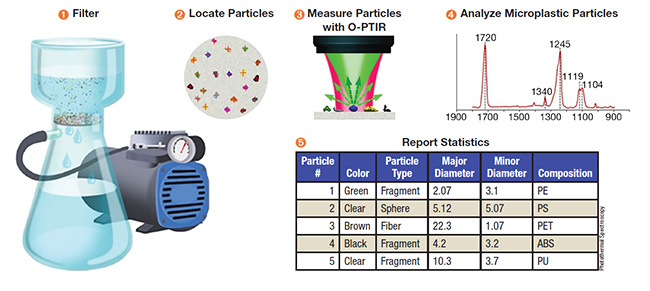 Overview of the measurement process for optical photothermal IR spectroscopy, which can automatically locate, measure, analyze, and report on the size, color, and chemical composition of hundreds of microplastics particles per hour, and with an unparalleled ability to measure microplastics measuring <20 µm. Courtesy of Photothermal Spectroscopy.