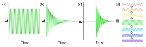Electric field profile of waves in (a): real frequency, (b): complex frequency, and (c): truncated complex frequency. (d): Truncated complex frequency wave synthesized by the linear combination of multiple real frequencies. Courtesy of HKU.