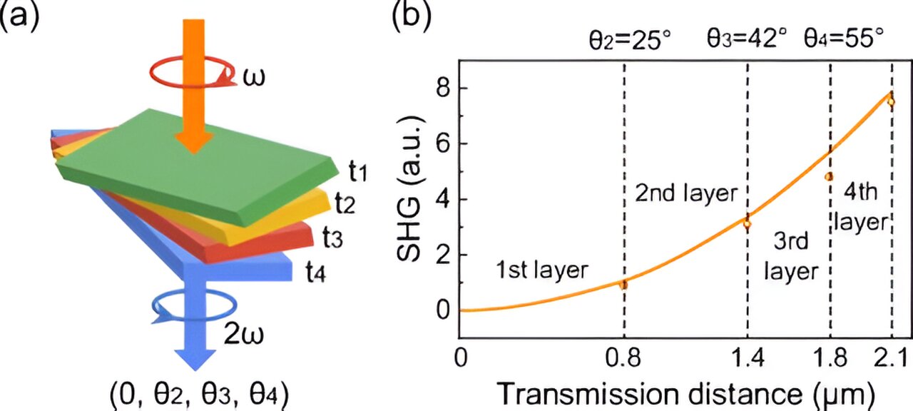 The optical crystal developed at Peking University is based on rhombohedral boron nitride The interlayer twist angle in the material creates a nonlinear geometric phase which compensates for phase mismatch and enables the material to be utilized for second harmonic generation. Courtesy of Physical Review Letters (2023). DOI: 10.1103/PhysRevLett.131.233801.