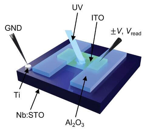 The device consists of an Sn-doped In2O3 and Nb-doped SrTiO3 (ITO/Nb:STO, GND: Ground) junction that demonstrates the ability to control the relaxation time of a photo-induced current under UV irradiation by applying a small voltage. Courtesy of Kentaro Kinoshita, Tokyo University of Science.