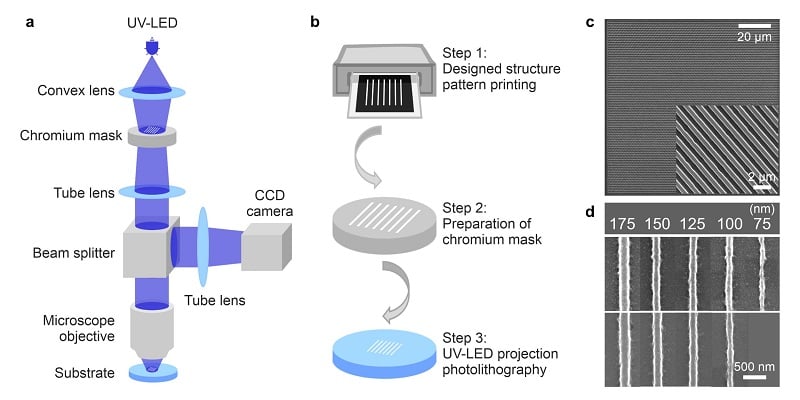 (a): An illustration of the UV-LED-based microscope projection photolithography (MPP) system. (b): A schematic illustration of the process chain, including the steps from structure design to the final projection lithography. (c): High-resolution gratings fabricated using MPP. (d): Feature sizes below 200 nm achieved by MPP. The lines shown in the upper part and lower part were fabricated using a costly objective and an economical objective, respectively. Courtesy of Lei Zheng, Tobias Birr, Urs Zywietz, Carsten Reinhardt, and Bernhard Roth.