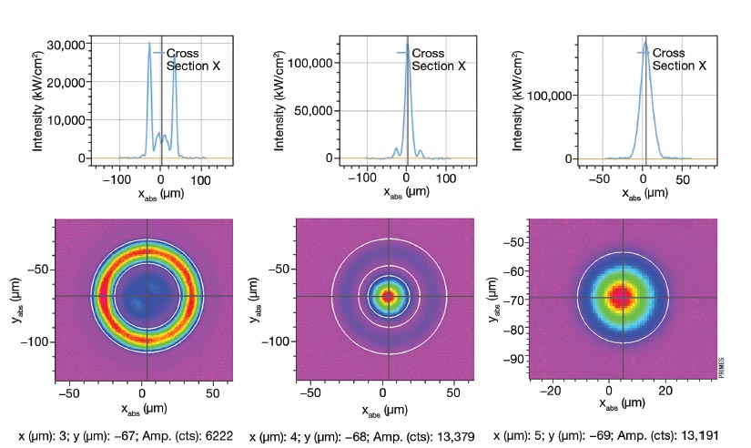 Figure 1. A tunable distribution of energy in the core and cladding of a fiber laser enables the creation of various beam shapes in real time. Three such profiles have been measured with PRIMES’ MicroSpotMonitor MSM+ HB10. Power ratios of core/cladding are 10/90 (left), 80/20 (middle), and 100/0 (right). Courtesy of PRIMES.
