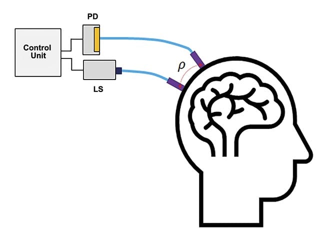 Figure 1. The basic setup of a single-channel functional near-infrared spectroscopy (fNIRS) system. Light injection and detection points are a distance (?) apart (typically ~3 cm). A flexible fiber optic brings light from the light source to the skull and, similarly, another fiber optic brings the light from the skull to the photodetector. Courtesy of Hamamatsu Corp.