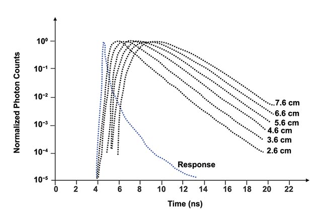 Figure 3. Examples of distribution of time of flight measured for an effectively infinitely thick medium. Distance (?) between transmitting and receiving fibers is indicated for each histogram. Adapted with permission from Reference 1.