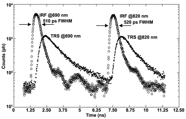 Figure 5. An example of instrument response functions and time-resolved curve at 690 nm and 820 nm. Adapted with permission from Reference 3.