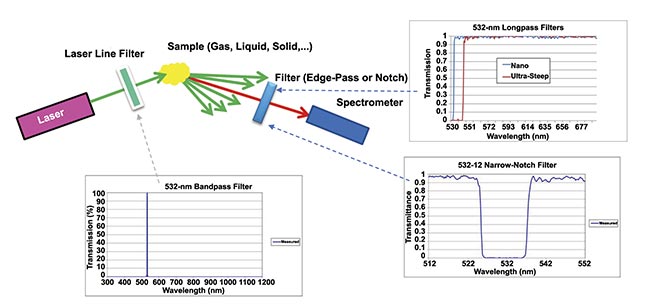 Figure 3. An illustration of data collection with the aid of optical filters in a Raman setup. Courtesy of Jason Palidwar/Iridian Spectral Technologies.