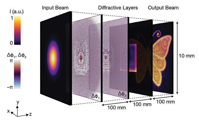 Figure 3. A round laser beam sent through two phase masks is converted into an entirely different shape. Although this setup was developed for beam shaping applications, it offers an example of how an optical configuration can provide the basis for an analog computer that performs a single function. See Reference 2. Courtesy of Carlo Holly.