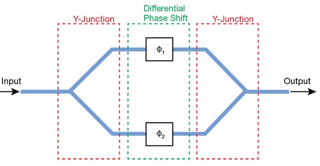 Figure 4. A Mach-Zehnder interferometer (MZI) is a device where one optical input, typically a waveguide, is divided into two arms with adjustable phase delays. When a wave runs through it, the wave splits and the partial waves undergo differential phase-shift delays. When the fields of both waves recombine, their interference produces useful effects. See Reference 3. Courtesy of Lightmatter.
