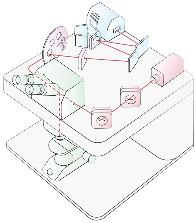 A stereotypical Raman microscope showing the laser light’s journey through the main components. Lasers (red), microscope (green), optical path (purple), and spectrometer (blue). Courtesy of Edinburgh Instruments.