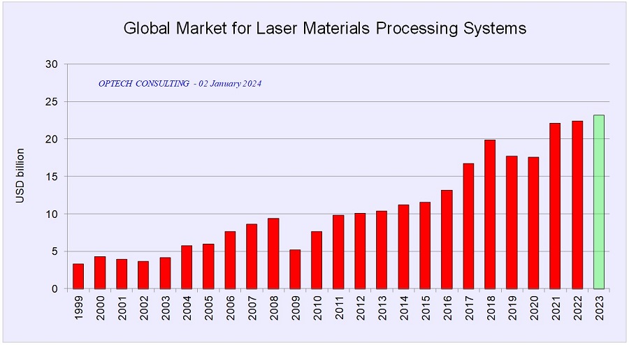 The global market for laser material processing systems showed moderate growth in 2023 towards $23 billion. Courtesy of Optech Consulting.