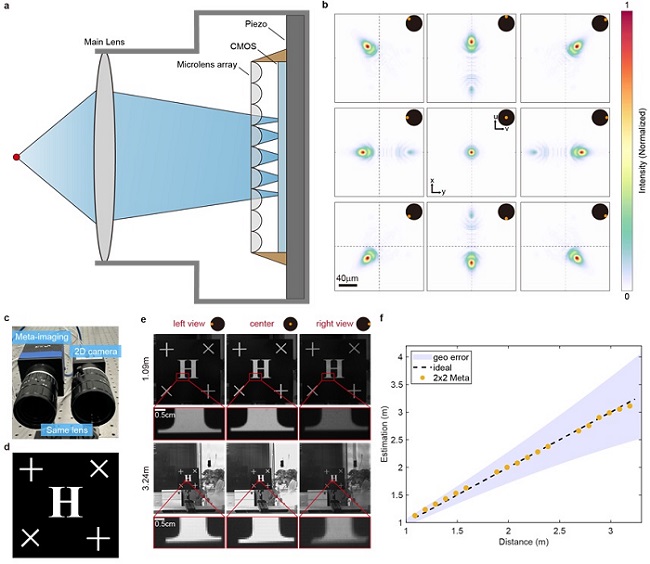 Meta-Imaging Camera Provides Precise Monocular Depth Sensing