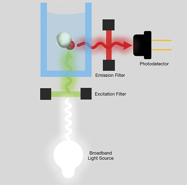 Figure 2. A simple 90° configuration used to enable fluorescence measurement. Courtesy of Delta Optical Thin Film.