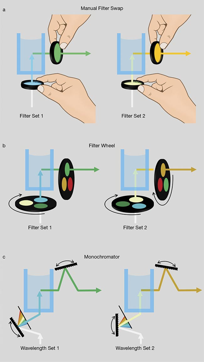 Figure 4. Fluorescence instrumentation accommodating multiple excitation and emission wavelengths: swapping a filter manually (a); changing a filter via filter wheels (b); selecting wavelengths using monochromators (c). Courtesy of Delta Optical Thin Film.