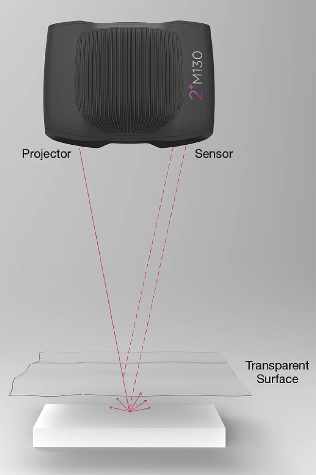 A dispersed reflection from a Lambertian surface (top). A specular reflection from a very shiny surface (middle). Reflections from multiple sources with transparency (bottom). Courtesy of Zivid.