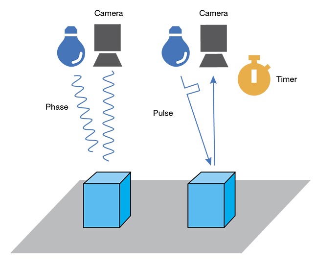 A depiction of time of flight imaging (top). Structured light coded light patterns for one or two cameras (bottom). Courtesy of David Dechow.