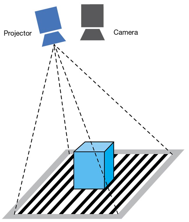 A depiction of time of flight imaging (top). Structured light coded light patterns for one or two cameras (bottom). Courtesy of David Dechow.