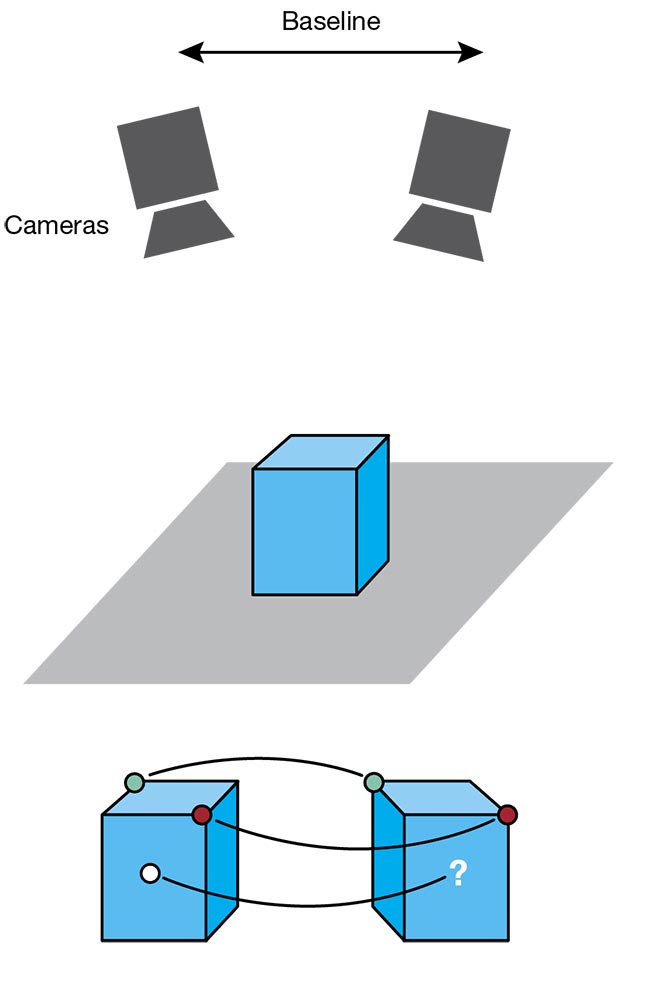 Passive stereo imaging, a 3D-imaging technique. Courtesy of David Dechow.