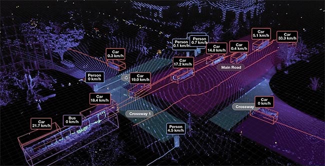 Software developer Outsight’s 3D lidar data processing solution can track people or vehicles to analyze patterns and alert end users when a particular threshold has been reached; it can detect an overcapacity in a certain location, a bottleneck in traffic, or even intersections prone to near-miss accidents. Courtesy of Outsight.