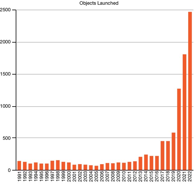 The number and frequency of objects launched into orbit reflects a full-scale democratization of space. Nearly 2500 distinct launches in 2022, along with SpaceX’s Starlink’s proposed network of more than 30,000 individual satellites, highlight the prominence of space-based communications. Courtesy of IDEX Corp.