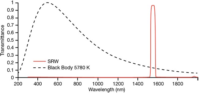 The requirements of using large filters can lead to misconceptions around the properties of the reflected and/or transmitted beam (top). Flatness, for example, affects the characteristics of the reflected beam — though variations in spectral performance will typically dominate flatness or even parallelism effects for the transmitted beam. Courtesy of IDEX Corp.  An example of an Iridian solar rejection filter. Solar rejection filters, or windows, are positioned at the input of a telescope to allow only signal band wavelengths into the satellite system (bottom). These filters, which reduce solar heating within the optical system, serve to maximize signal-to-noise at the receiver. Courtesy of IDEX Corp.
