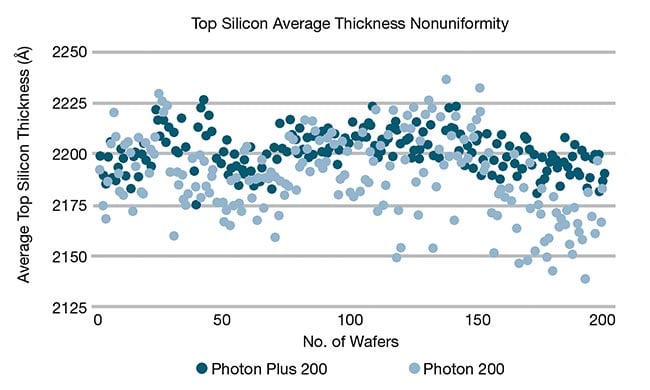Figure 4. A top silicon average thickness nonuniformity measured over two generations of SOITEC’s 200-mm silicon-on-insulator (SOI) wafers (Photon 200 and Photon Plus 200). The study captured 17 measurement points per wafer for more than 200 wafers. Thickness measurement in Angstroms (1/10 of a nanometer). Courtesy of SOITEC.