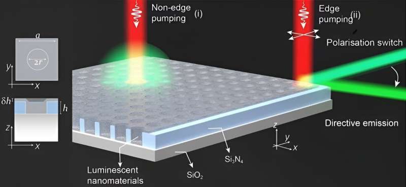 Illustration of the principle of “supercritical coupling” and directive upconversion emission through supercritical edge BIC coupling, depicting the layout of the photonic-crystal nanoslab with unit cell geometry and demonstrates collimated upconversion achieved through supercritical coupling tuned at the edge. Courtesy of Nature.