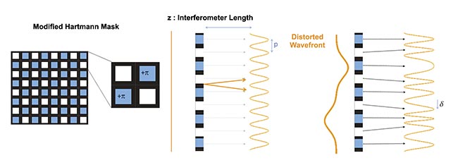 Figure 2. A principle of quadriwave lateral shearing interferometry (QLSI) based on the modified Hartmann mask (MHM) diffractive optics. Courtesy of Phasics.