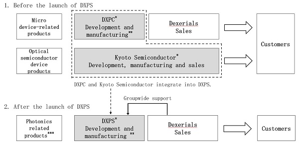 A diagram outlining the old and new corporate structures of DXPS. Courtesy of Dexerials Corporation.