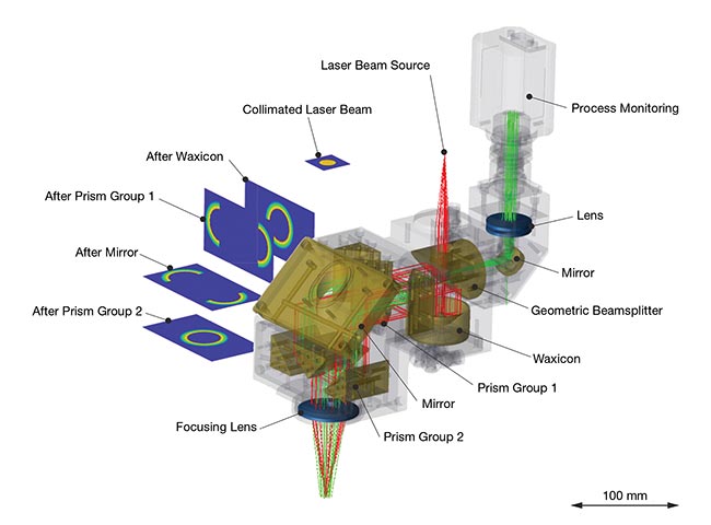 Figure 2. Custom optics create a circular focus coaxially onto a central wire. The solution aims to avoid interrupting and/or distorting the laser beam without hindering the extreme high-speed laser material deposition (EHLA) operation. Courtesy of Fraunhofer ILT.