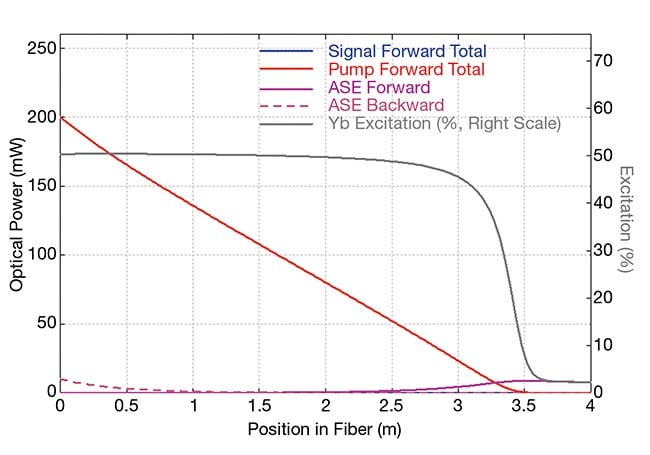 Figure 1. The evolution of optical powers and fractional ytterbium (Yb) excitation in a Yb-doped fiber (gray), based on a software simulation. Saturation effects drive a linear decline in pump power (approximately) rather than an exponential decline. ASE: amplified spontaneous emission. Courtesy of RP Photonics.