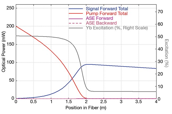 Figure 2. A 1-mW input signal at 1030 nm is injected and the signal is amplified to nearly 100 mW. Gain saturation effects determine that the substantially excited portion of the fiber shortens. ASE: amplified spontaneous emission. Courtesy of RP Photonics.