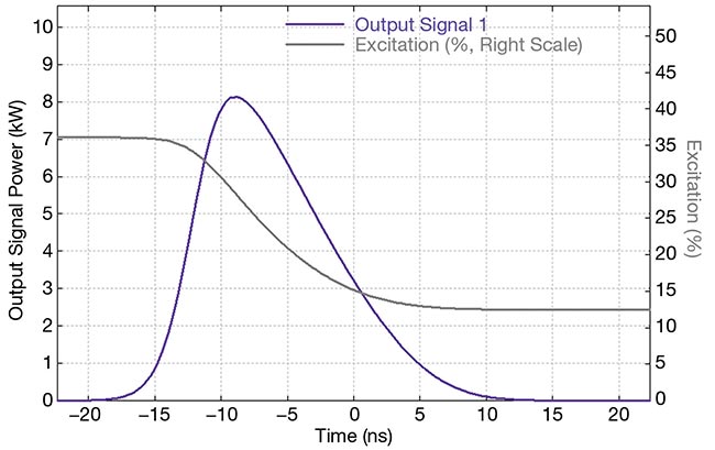 Figure 3. A signal output pulse of the amplifier. The input pulse is Gaussian, centered at t = 0. With the output pulse energy beyond the saturation energy, the system experiences strong pulse distortion. Courtesy of RP Photonics.
