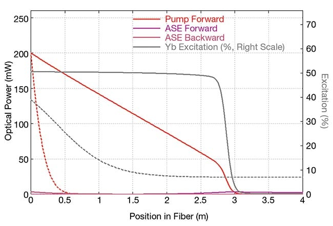 Figure 4. The state of the fiber amplifier before and after pulse amplification. The ytterbium (Yb) excitation drop causes the pump absorption to experience a sudden increase, or a much faster decline of the pump power after the pulse. ASE: amplified spontaneous emission. Courtesy of RP Photonics.