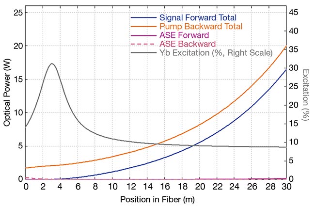 Figure 5. Powers and ytterbium (Yb) excitation in a backward-pumped (orange) double-clad (125-µm) fiber. The double-clad design establishes a relatively large area ratio, which has important implications on system performance. ASE: amplified spontaneous emission. Courtesy of RP Photonics.