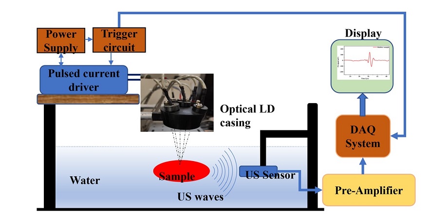 The photoacoustic spectral response (PASR) sensing instrument is based on low-cost laser diodes, which enable a more compact, lower cost system. The advance could allow greater implementation and access to the imaging modality. Courtesy of Khan et al., doi 10.1117/1.JBO.29.1.017002.