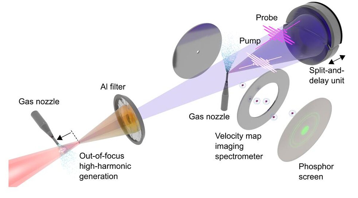 In the experimental setup, NIR pulses were focused behind a pulsed gas jet, where attosecond pulses are generated. At some distance from the gas jet, spherical half-mirrors were used to spectrally select and focus the attosecond pump and the probe pulses. The generated ions are recorded using a velocity-map imaging spectrometer. Courtesy of the Max Born Institute.