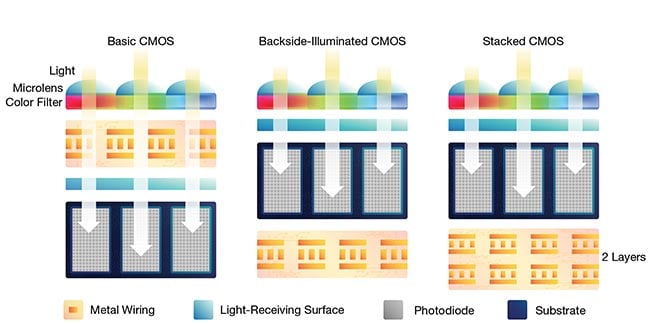 Back-side illuminated (BSI) sensor designs have bridged conventional or basic CMOS and initial iterations of stacked CMOS. The stacked designs offer added benefits for applications in industry, biomedical, and other sectors. Courtesy of Teledyne Imaging.