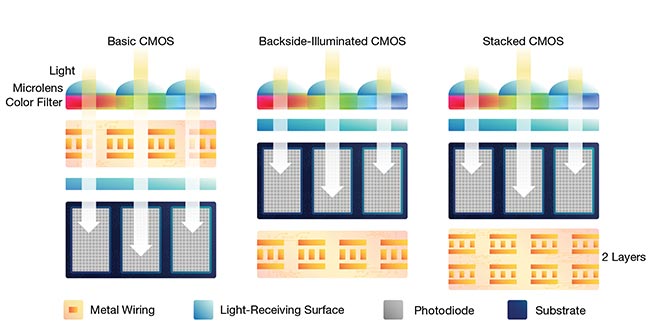 Back-side illuminated (BSI) sensor designs have bridged conventional or basic CMOS and initial iterations of stacked CMOS. The stacked designs offer added benefits for applications in industry, biomedical, and other sectors. Courtesy of Teledyne Imaging.