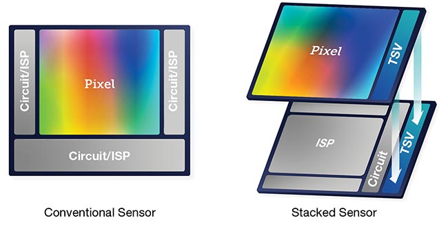 The inclusion of more circuitry, placed beneath the pixel layer, adds numerous ways to improve sensor performance for the end user (top). In this case, increasing the parallelism in the chip also becomes possible. Added layers of circuitry under the pixel layer can be implemented in multiple (bottom). These nodes, such as for memory or logic, can also be smaller than in-pixel memory, enabling implementation of the pixel itself and leading to the potential for new high dynamic range (HDR) techniques. Courtesy of Teledyne Imaging.