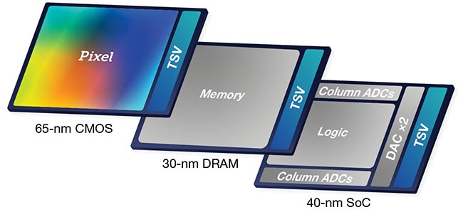 The inclusion of more circuitry, placed beneath the pixel layer, adds numerous ways to improve sensor performance for the end user (top). In this case, increasing the parallelism in the chip also becomes possible.  Added layers of circuitry under the pixel layer can be implemented in multiple (bottom). These nodes, such as for memory or logic, can also be smaller than in-pixel memory, enabling implementation of the pixel itself and leading to the potential for new high dynamic range (HDR) techniques. Courtesy of Teledyne Imaging.