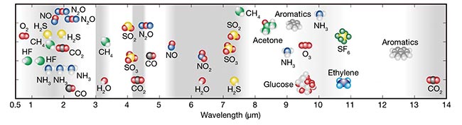 The mapping of nitrous oxide isotopic signatures in soil using subsurface gas probes buried up to 30 m from a central Aerodyne TILDAS analyzer. The isotopic signatures encode information about the nitrogen cycling pathways that are active near the probe. Courtesy of Aerodyne.