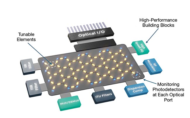 Figure 2. A scheme of the device optical layer, including 72 tunable elements (gold) and monitoring photodetectors (blue). The size of the tunable elements limits the free spectral range of the filters in a basic architecture, but the addition of other programmable circuits bypasses this limitation. The high-performance building blocks that can be integrated include high-speed photodetectors (PDs), radio frequency (RF) modulators, MUX/DEMUX, finite impulse response (FIR) filters, infinite impulse response (IIR) filters, and optical I/Os. ITU Filter: International Telecommunication Union-recommended filter. Courtesy of iPronics Programmable Photonics.