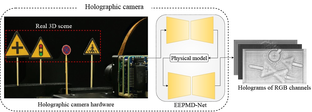 The proposed holographic camera mainly consists of a liquid camera based on a large-aperture liquid lens and an end-to-end physical model-driven network. Courtesy of Wang, D., Li, ZS., Zheng, Y. et al.