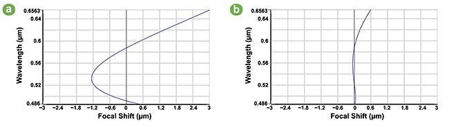 Figure 3. An illustration of achromatic (a) versus apochromatic (b) objective designs, showing that the apochromatic design has 1/6 the chromatic focal shift of the achromatic design. Courtesy of Edmund Optics.